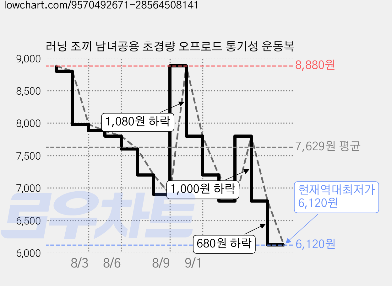 러닝 조끼 남녀공용 초경량 오프로드 통기성 운동복 가격 변동 차트, 현재가 6,120원, 역대최저가
