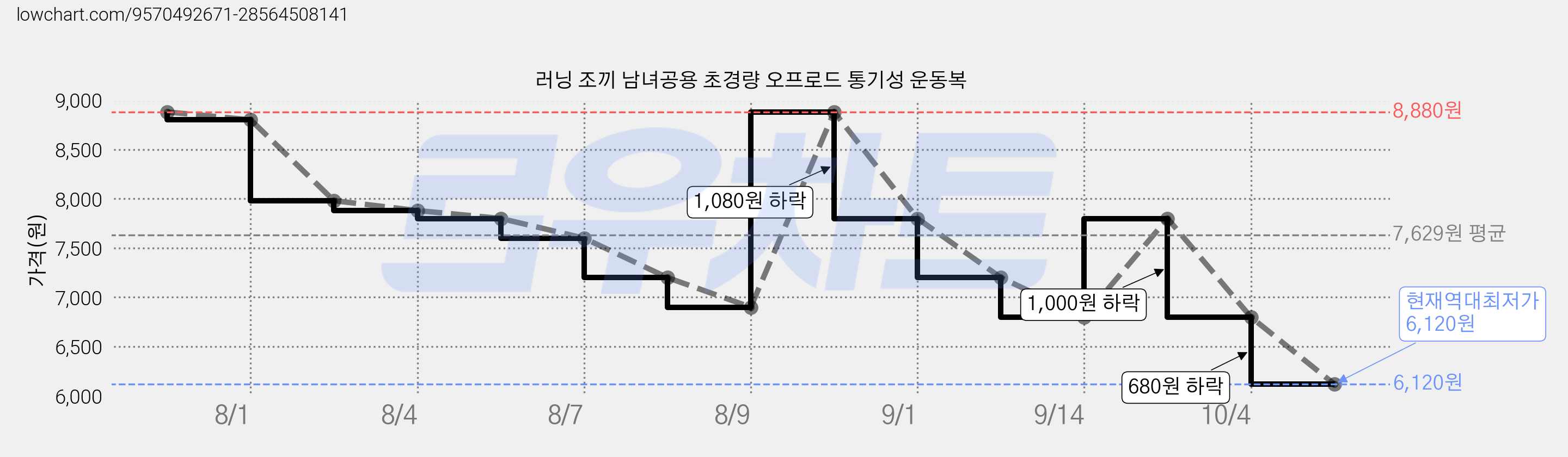 러닝 조끼 남녀공용 초경량 오프로드 통기성 운동복 가격 변동 차트, 현재가 6,120원, 역대최저가