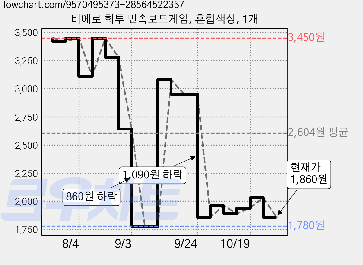 비에로 화투 민속보드게임, 혼합색상, 1개 가격 변동 차트, 현재가 1,860원, 관측 최저가 1,780원