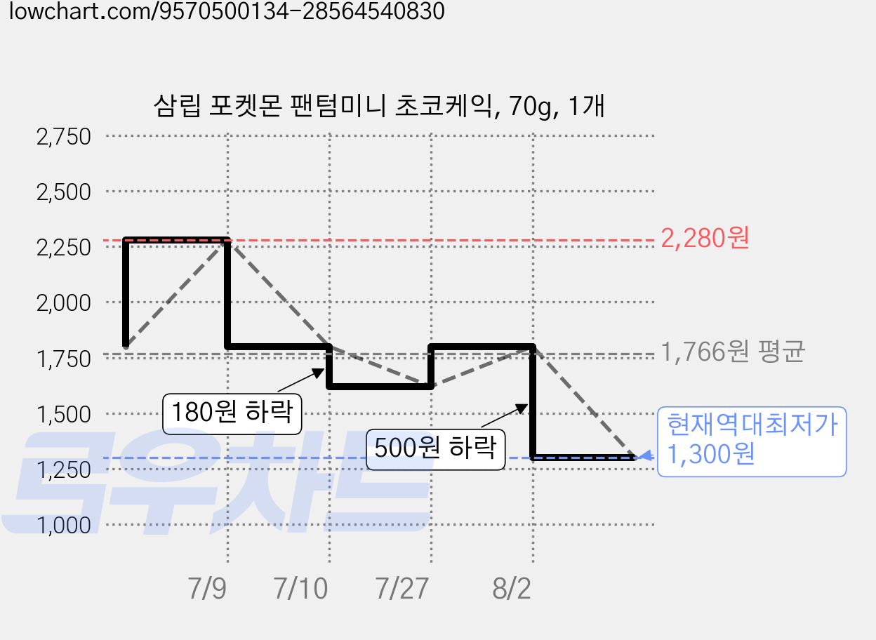 삼립 포켓몬 팬텀미니 초코케익, 70g, 1개 가격 변동 차트, 현재가 1,300원, 역대최저가