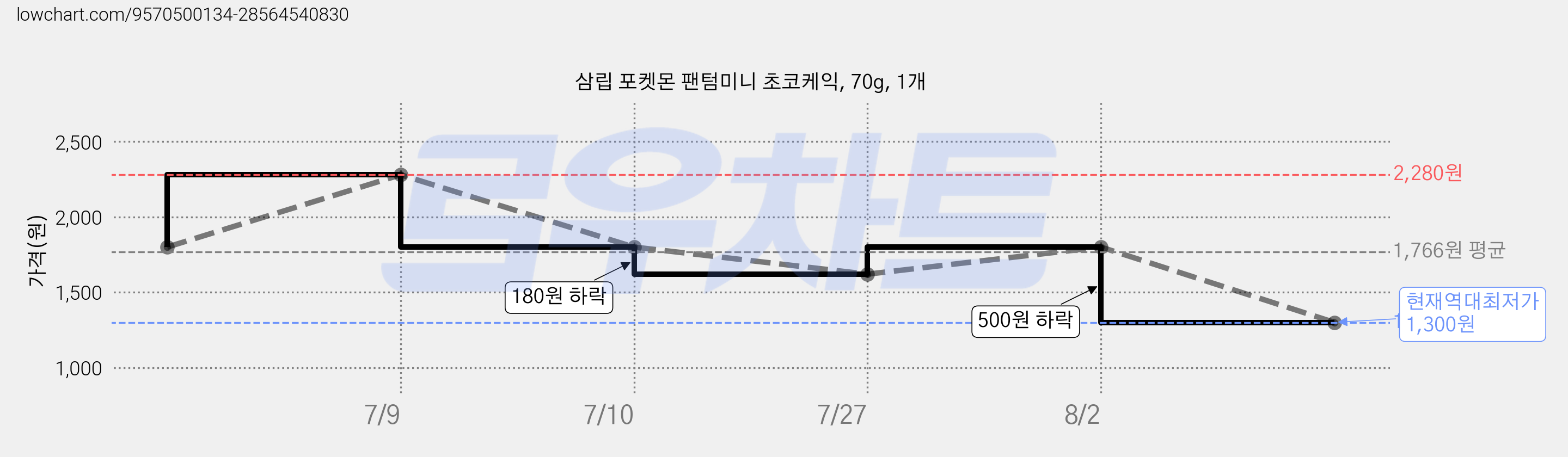 삼립 포켓몬 팬텀미니 초코케익, 70g, 1개 가격 변동 차트, 현재가 1,300원, 역대최저가