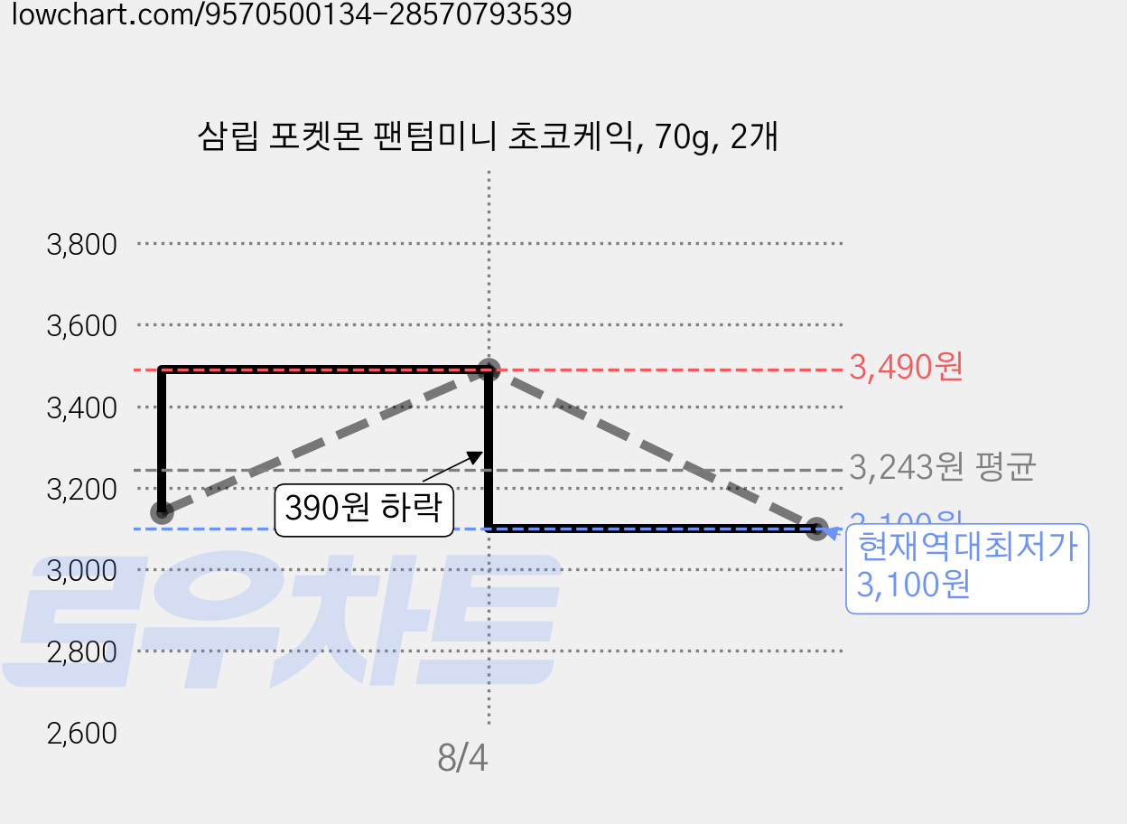 삼립 포켓몬 팬텀미니 초코케익, 70g, 2개 가격 변동 차트, 현재가 3,100원, 역대최저가