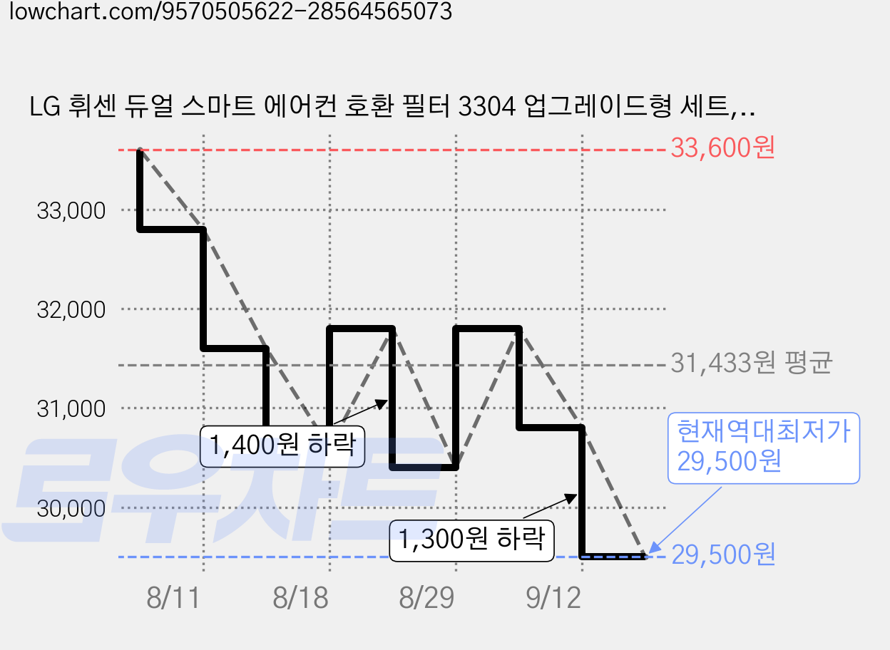 LG 휘센 듀얼 스마트 에어컨 호환 필터 3304 업그레이드형 세트, 1세트, FQ18SADWQN 가격 변동 차트, 현재가 29,500원, 역대최저가