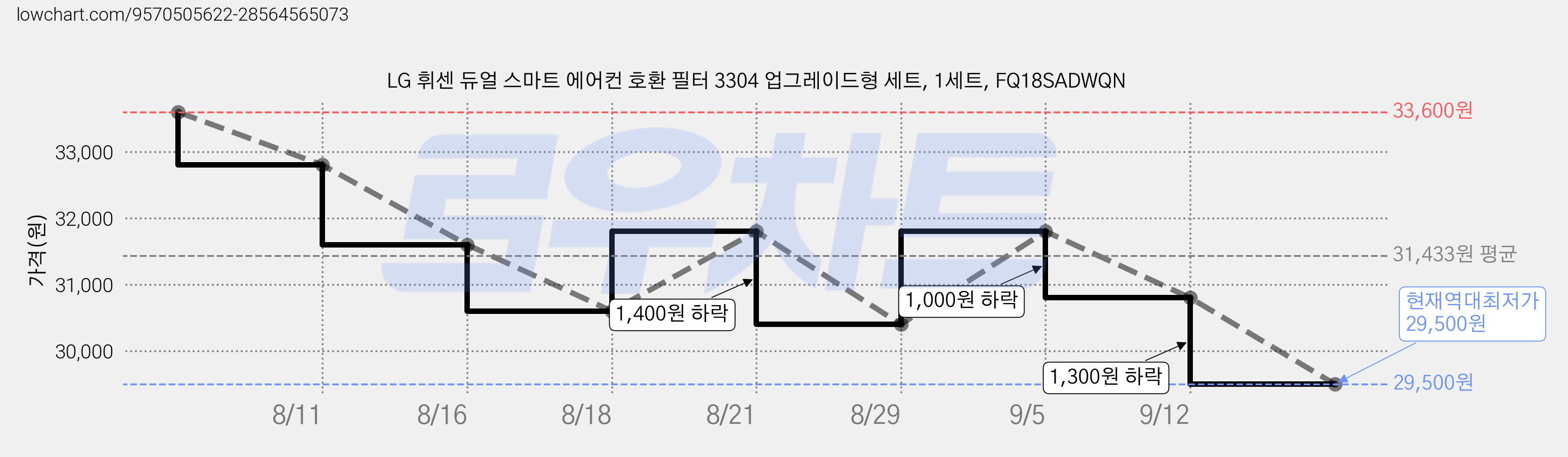 LG 휘센 듀얼 스마트 에어컨 호환 필터 3304 업그레이드형 세트, 1세트, FQ18SADWQN 가격 변동 차트, 현재가 29,500원, 역대최저가