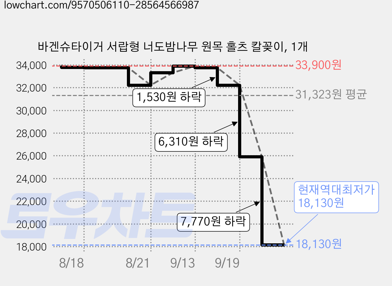 바겐슈타이거 서랍형 너도밤나무 원목 홀츠 칼꽂이, 1개 가격 변동 차트, 현재가 18,130원, 역대최저가