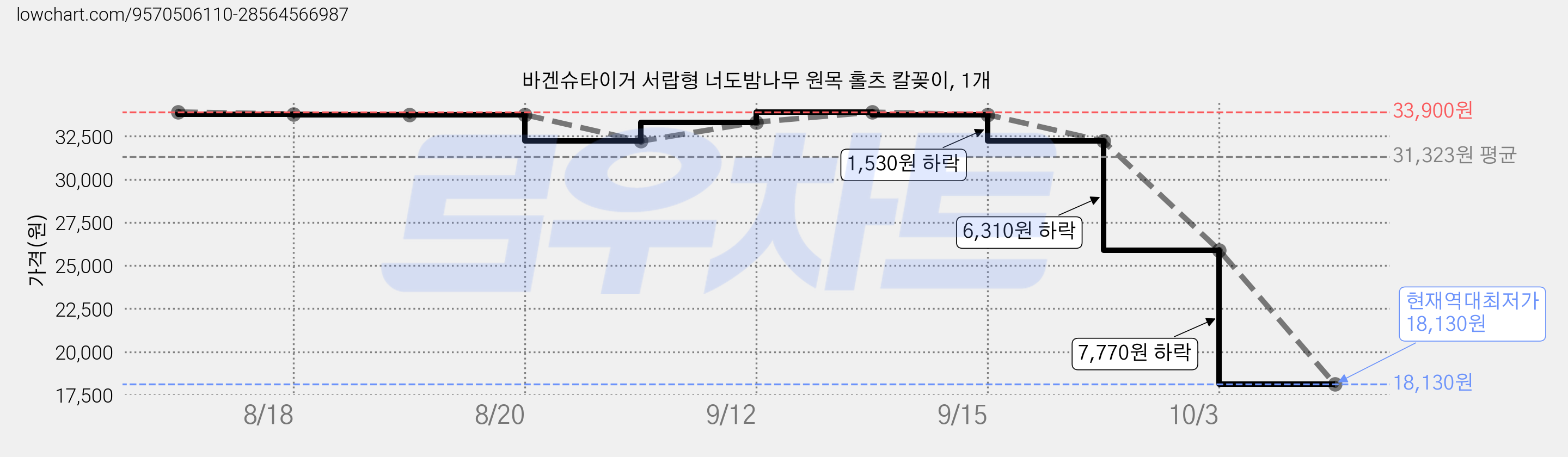 바겐슈타이거 서랍형 너도밤나무 원목 홀츠 칼꽂이, 1개 가격 변동 차트, 현재가 18,130원, 역대최저가