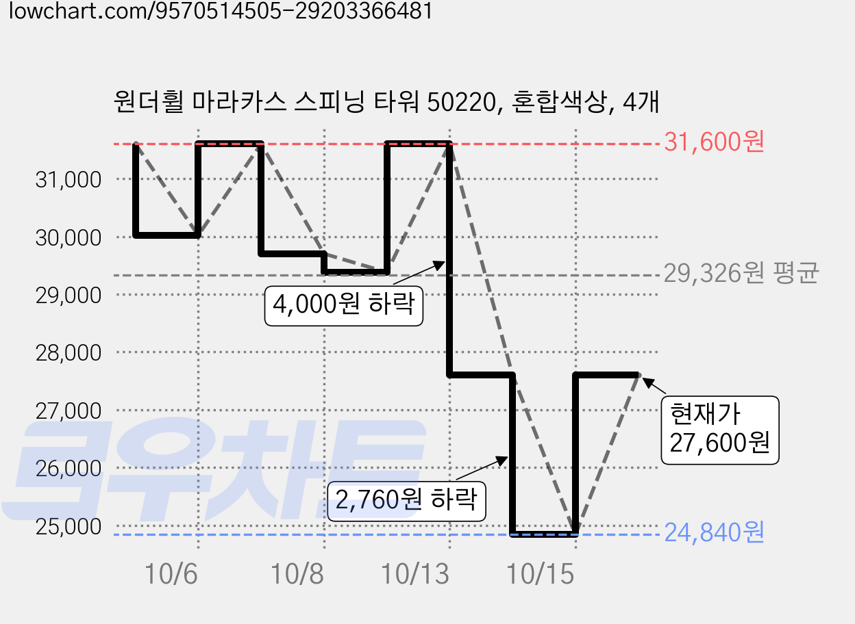 원더휠 마라카스 스피닝 타워 50220, 혼합색상, 4개 가격 변동 차트, 현재가 27,600원, 관측 최저가 24,840원