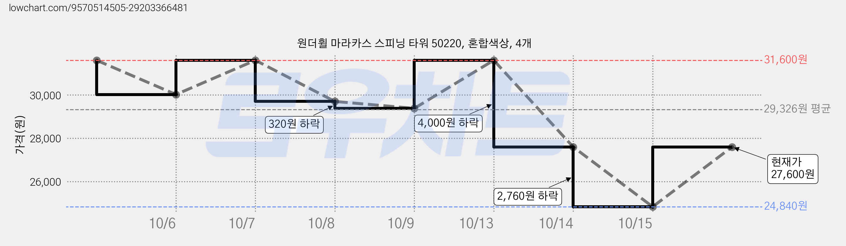 원더휠 마라카스 스피닝 타워 50220, 혼합색상, 4개 가격 변동 차트, 현재가 27,600원, 관측 최저가 24,840원