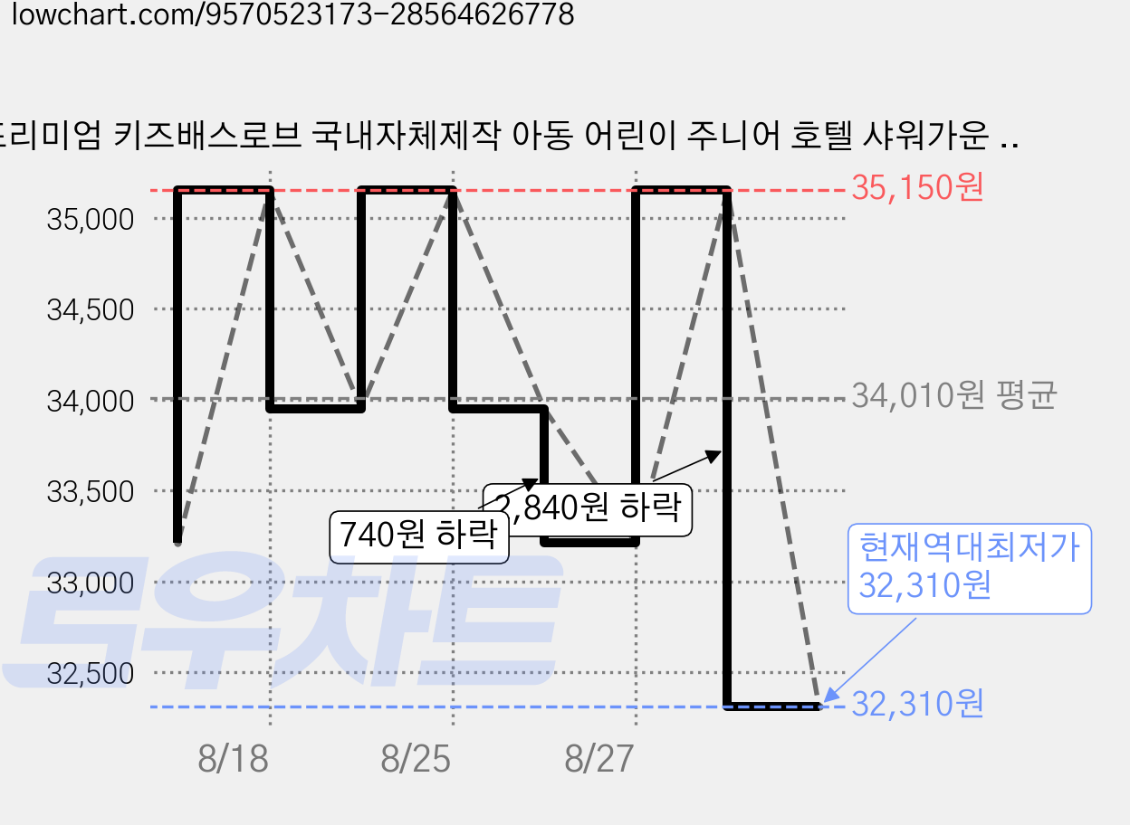 프리미엄 키즈배스로브 국내자체제작 아동 어린이 주니어 호텔 샤워가운 목욕가운, 화이트 가격 변동 차트, 현재가 32,310원, 역대최저가