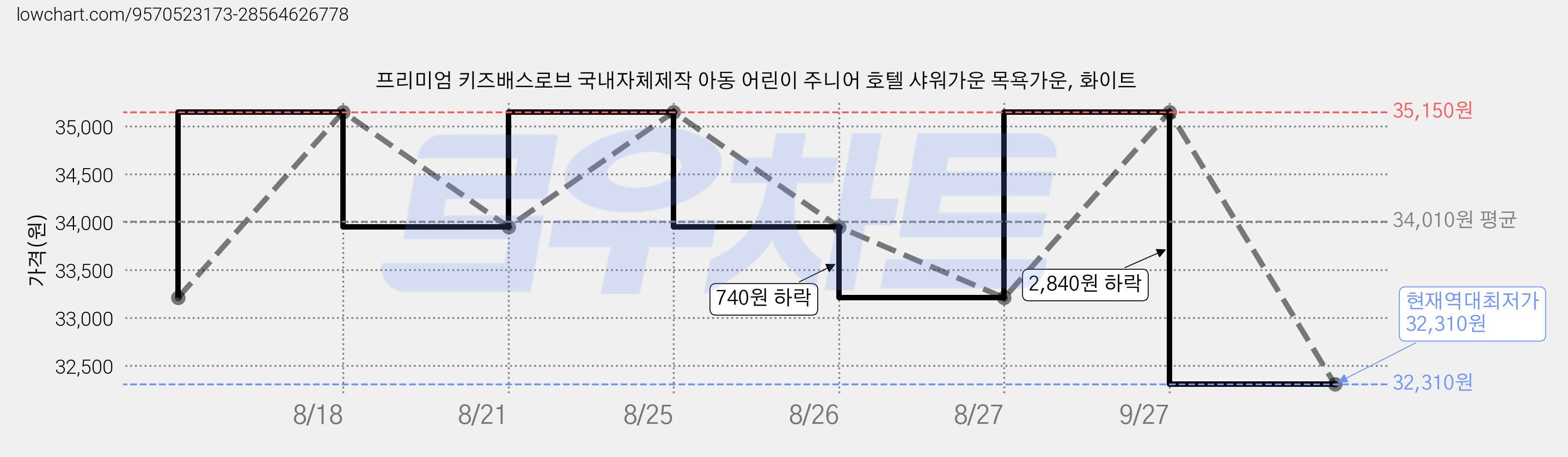 프리미엄 키즈배스로브 국내자체제작 아동 어린이 주니어 호텔 샤워가운 목욕가운, 화이트 가격 변동 차트, 현재가 32,310원, 역대최저가