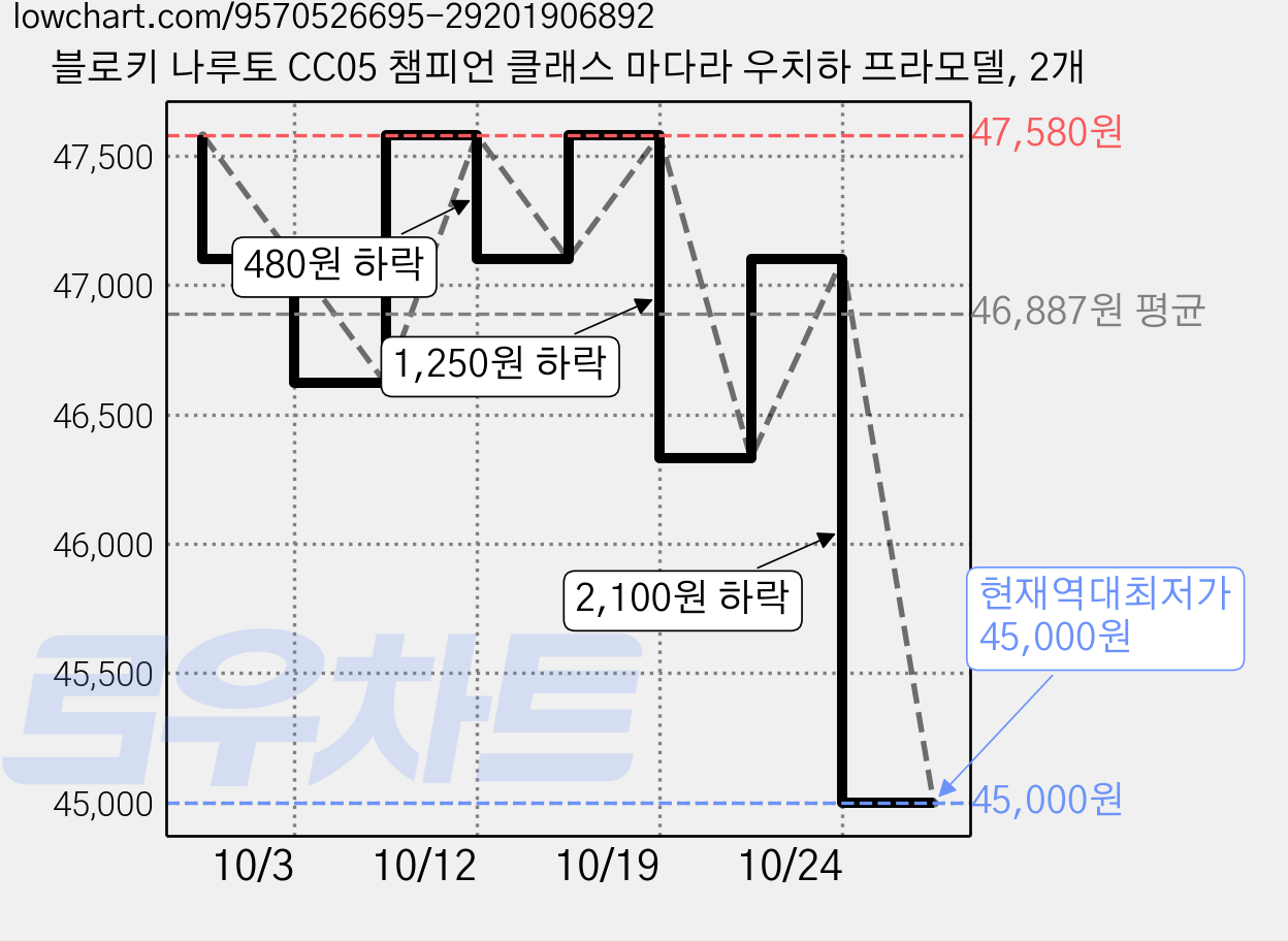 블로키 나루토 CC05 챔피언 클래스 마다라 우치하 프라모델, 2개 가격 변동 차트, 현재가 45,000원, 역대최저가