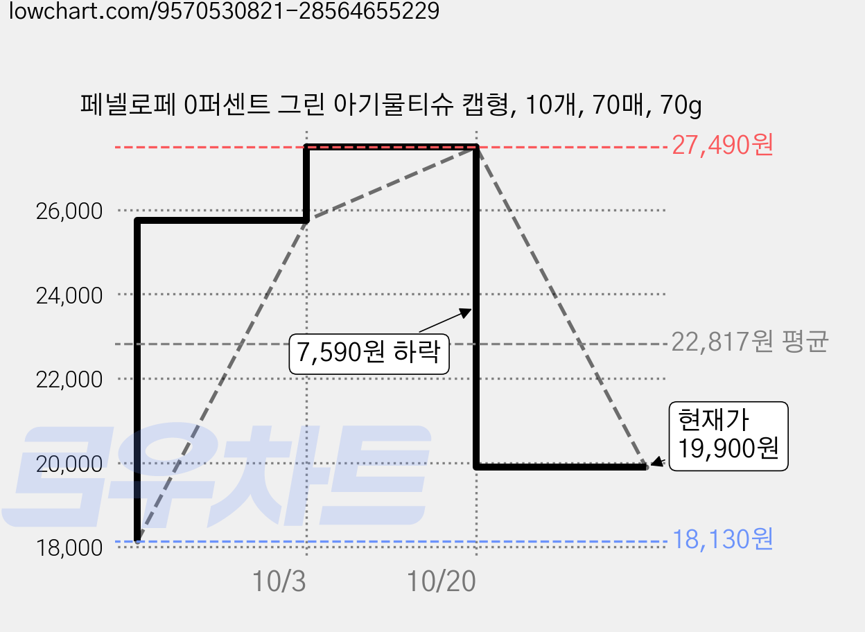 페넬로페 0퍼센트 그린 아기물티슈 캡형, 10개, 70매, 70g 가격 변동 차트, 현재가 19,900원, 관측 최저가 18,130원