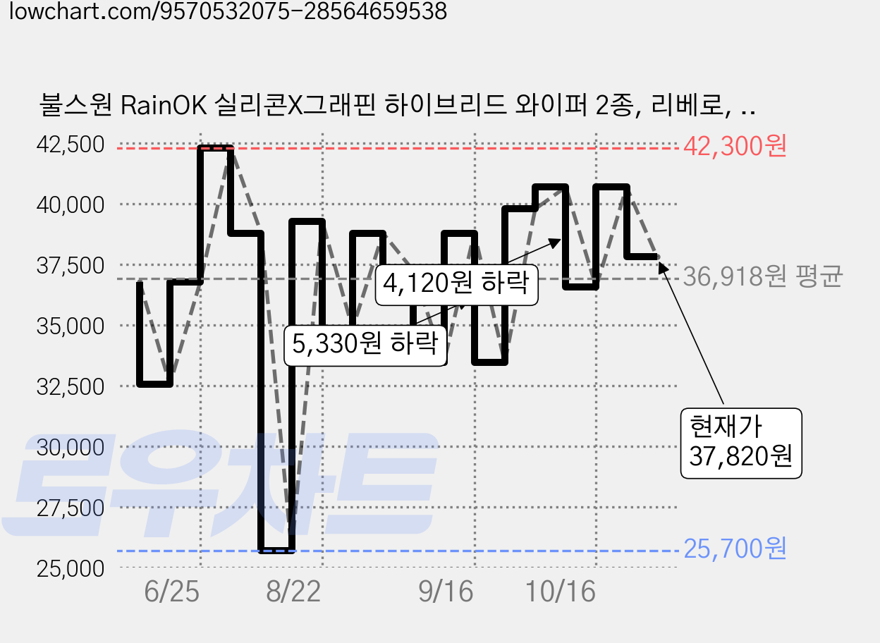 불스원 RainOK 실리콘X그래핀 하이브리드 와이퍼 2종, 리베로, 스타렉스, 펠리세이드 ~2024년 12월, 카니발 4세대 2020년 8월~ 가격 변동 차트, 현재가 37,820원, 관측 최저가 25,700원