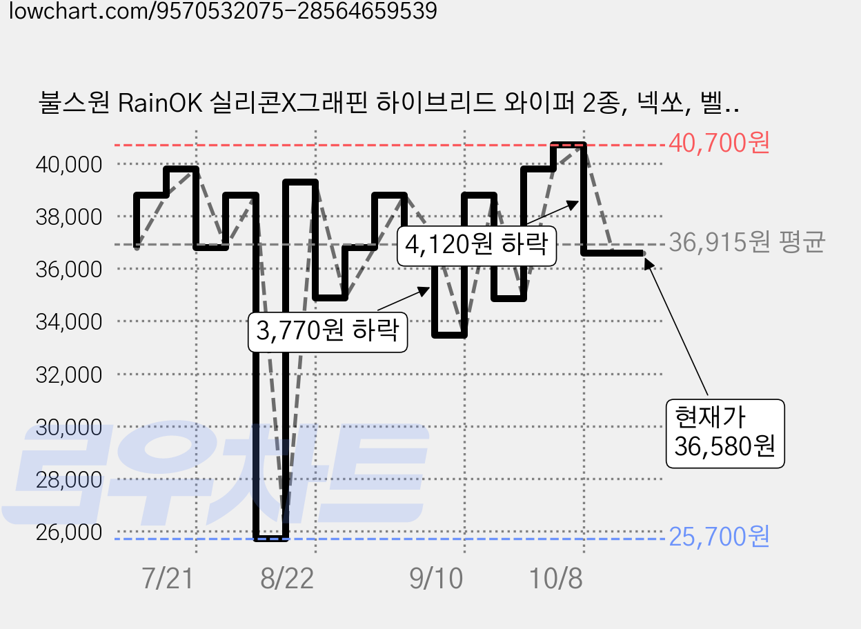 불스원 RainOK 실리콘X그래핀 하이브리드 와이퍼 2종, 넥쏘, 벨로스터 2세대 , 싼타페 TM, 더뉴 싼타페, 니로, 쏘렌토 MQ4, 올뉴스포티지, 스토닉, 아반떼 AD, 뉴 엑센트 등 가격 변동 차트, 현재가 36,580원, 관측 최저가 25,700원