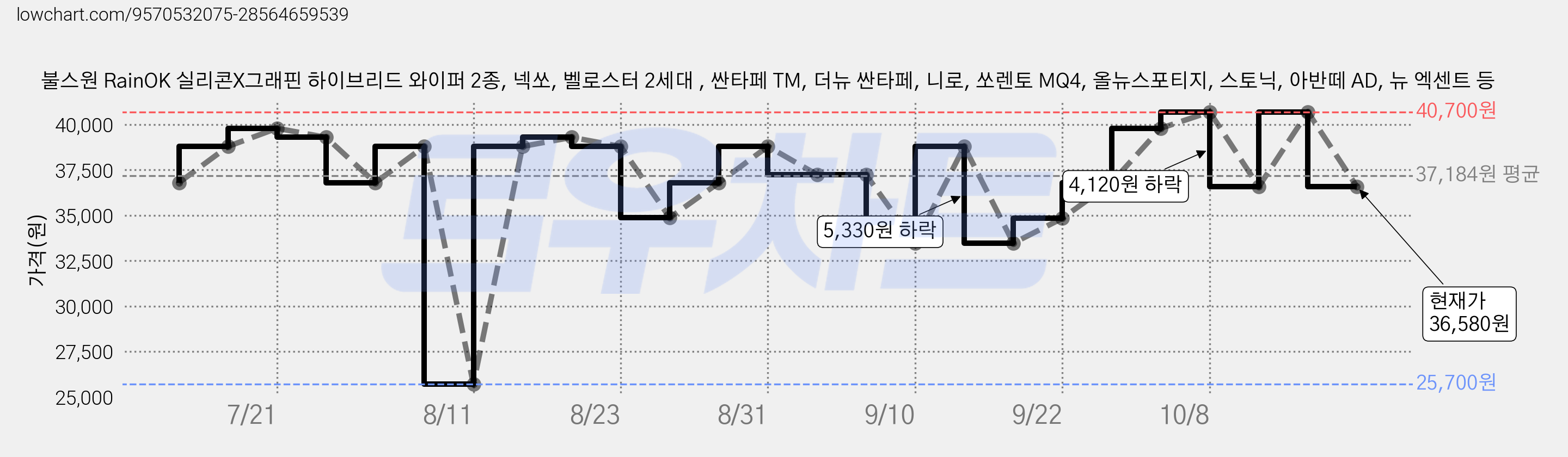 불스원 RainOK 실리콘X그래핀 하이브리드 와이퍼 2종, 넥쏘, 벨로스터 2세대 , 싼타페 TM, 더뉴 싼타페, 니로, 쏘렌토 MQ4, 올뉴스포티지, 스토닉, 아반떼 AD, 뉴 엑센트 등 가격 변동 차트, 현재가 36,580원, 관측 최저가 25,700원