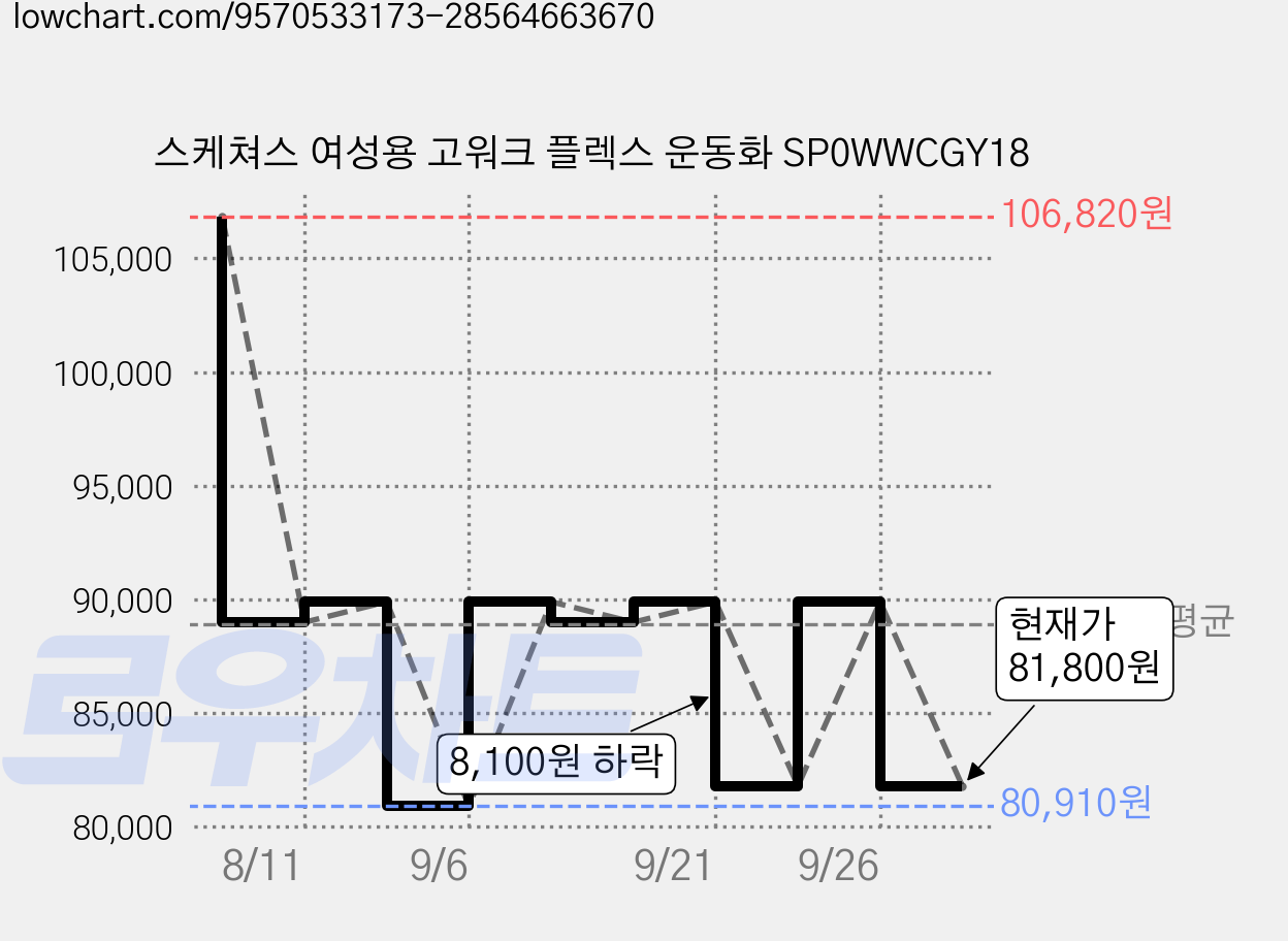 스케쳐스 여성용 고워크 플렉스 운동화 SP0WWCGY18 가격 변동 차트, 현재가 81,800원, 관측 최저가 80,910원
