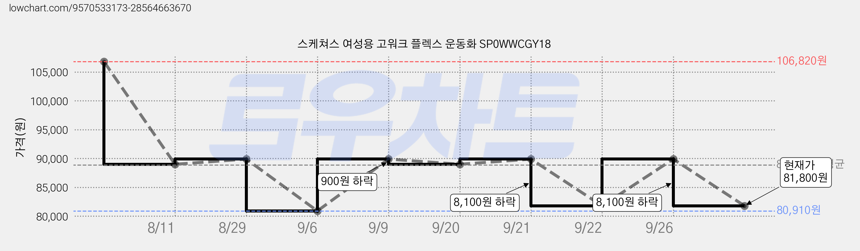스케쳐스 여성용 고워크 플렉스 운동화 SP0WWCGY18 가격 변동 차트, 현재가 81,800원, 관측 최저가 80,910원