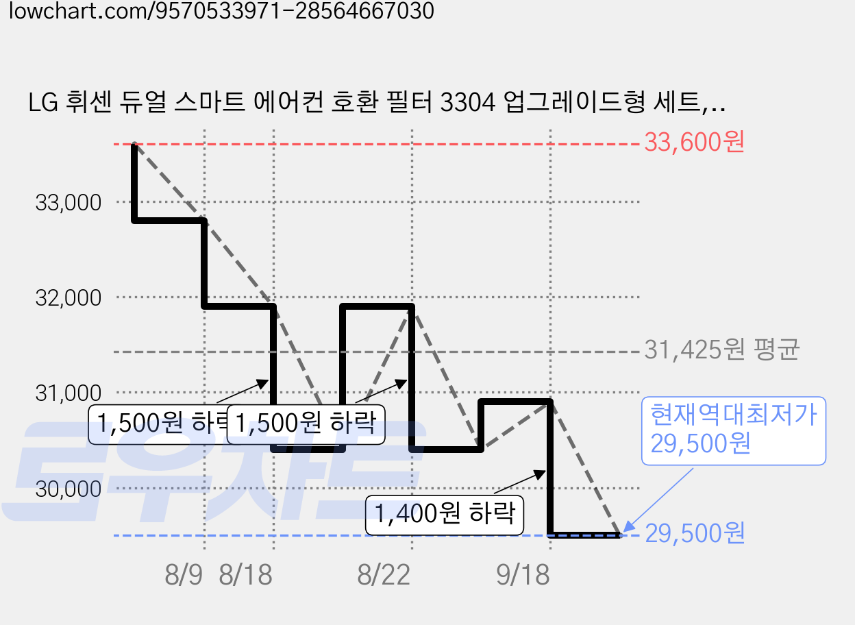 LG 휘센 듀얼 스마트 에어컨 호환 필터 3304 업그레이드형 세트, 1세트, FQ22P7DPAN 가격 변동 차트, 현재가 29,500원, 역대최저가