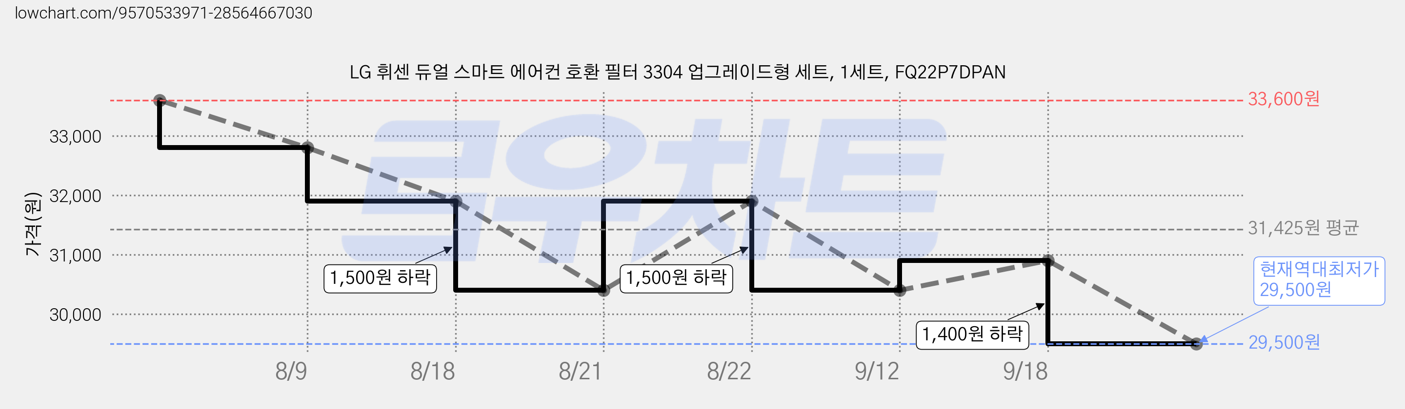 LG 휘센 듀얼 스마트 에어컨 호환 필터 3304 업그레이드형 세트, 1세트, FQ22P7DPAN 가격 변동 차트, 현재가 29,500원, 역대최저가
