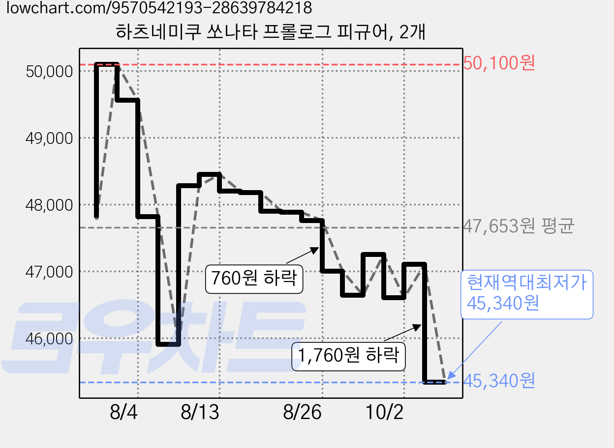 하츠네미쿠 쏘나타 프롤로그 피규어, 2개 가격 변동 차트, 현재가 45,340원, 역대최저가