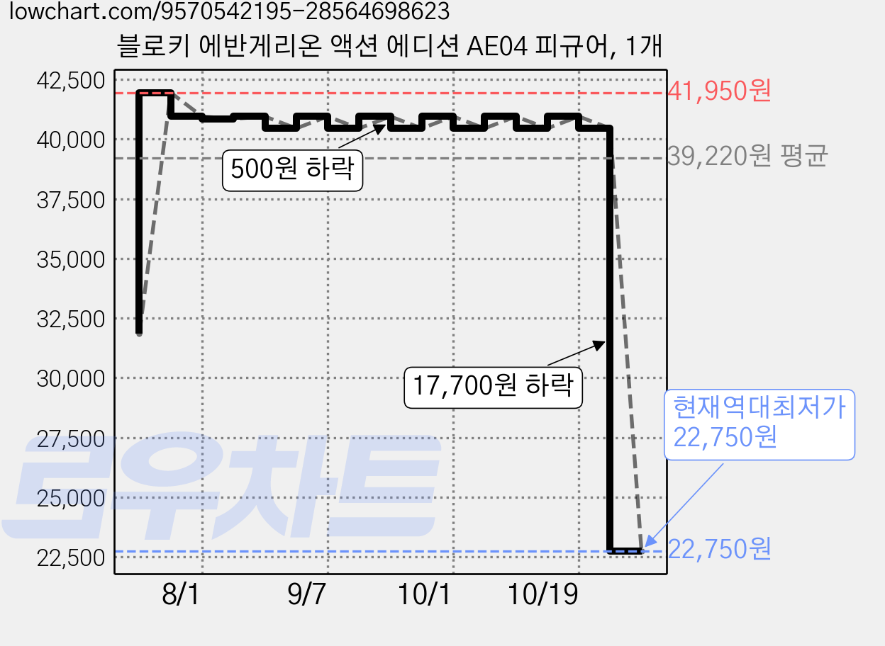 블로키 에반게리온 액션 에디션 AE04 피규어, 1개 가격 변동 차트, 현재가 22,750원, 역대최저가