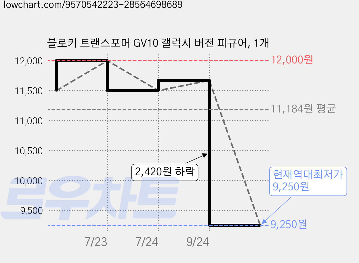 블로키 트랜스포머 GV10 갤럭시 버전 피규어, 1개 가격 변동 차트, 현재가 9,250원, 역대최저가