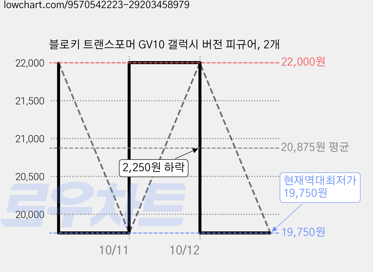 블로키 트랜스포머 GV10 갤럭시 버전 피규어, 2개 가격 변동 차트, 현재가 19,750원, 역대최저가