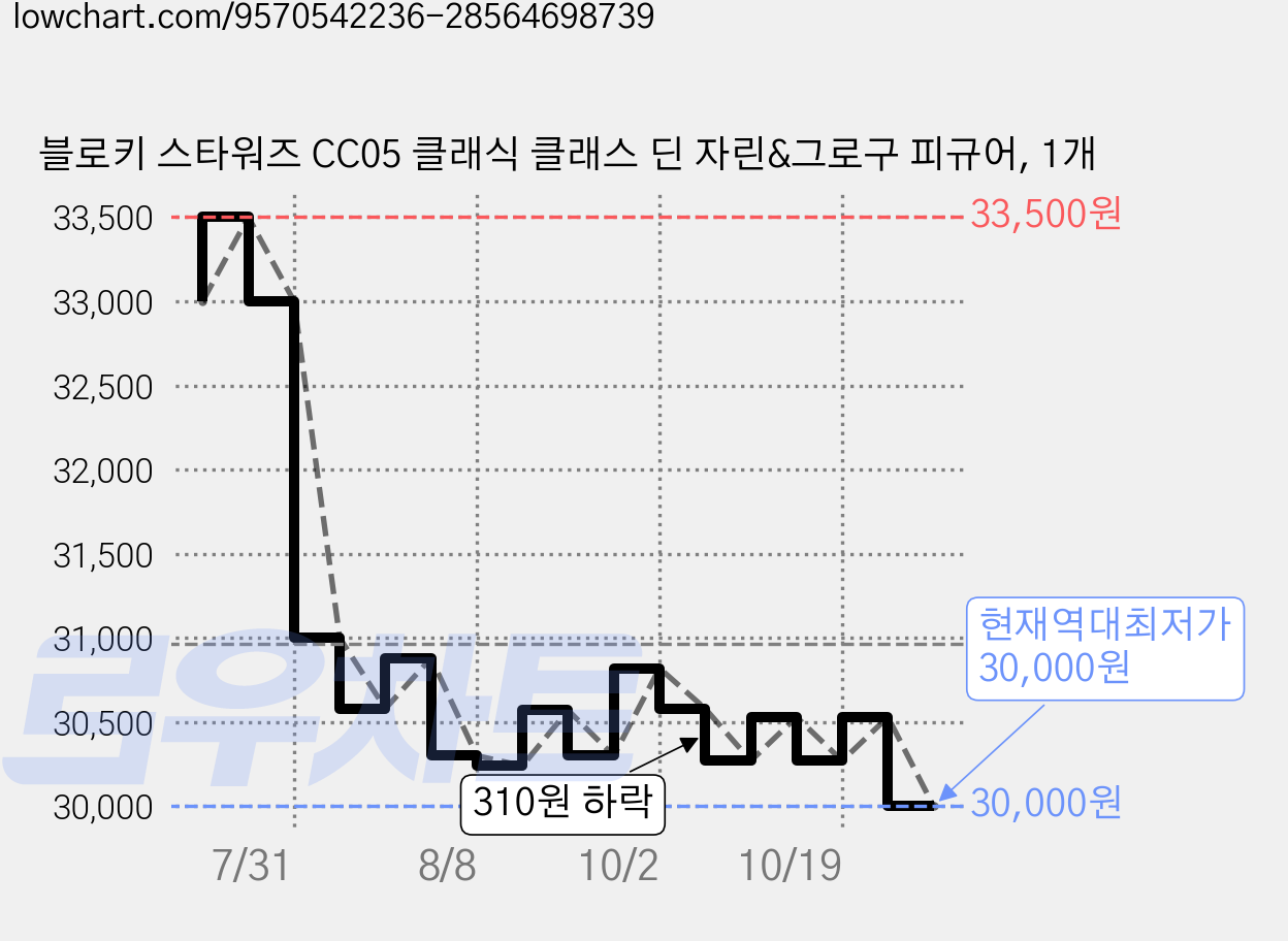 블로키 스타워즈 CC05 클래식 클래스 딘 자린&그로구 피규어, 1개 가격 변동 차트, 현재가 30,000원, 역대최저가