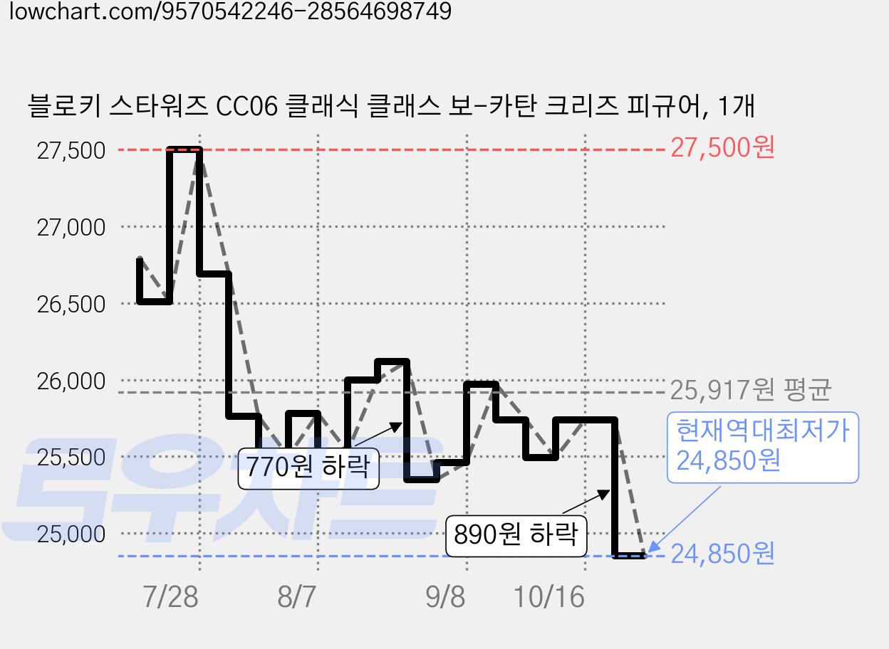 블로키 스타워즈 CC06 클래식 클래스 보-카탄 크리즈 피규어, 1개 가격 변동 차트, 현재가 24,850원, 역대최저가