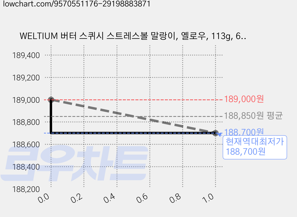 WELTIUM 버터 스퀴시 스트레스볼 말랑이, 옐로우, 113g, 60개 가격 변동 차트, 현재가 188,700원, 역대최저가