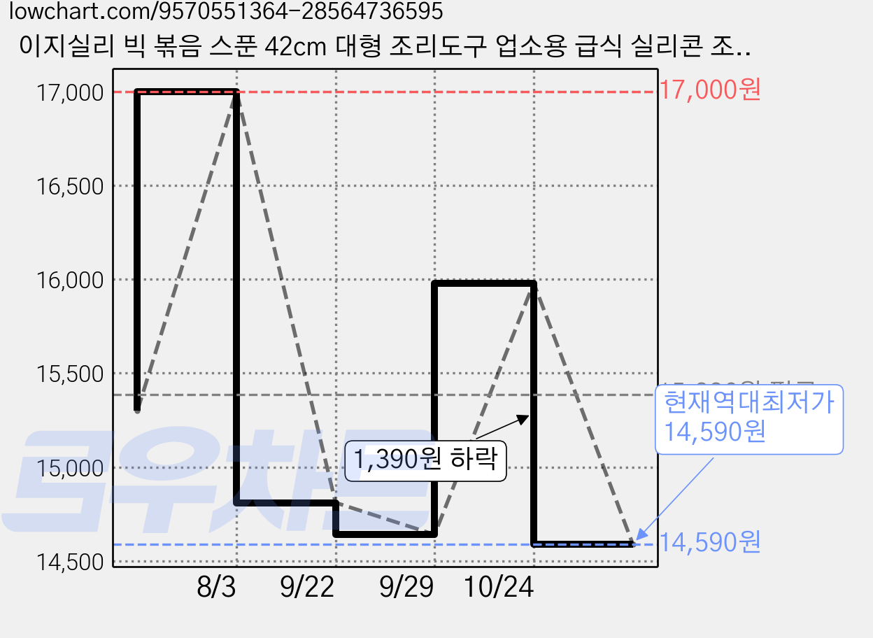 이지실리 빅 볶음 스푼 42cm 대형 조리도구 업소용 급식 실리콘 조리도구 (3color), 핑크, 1개 가격 변동 차트, 현재가 14,590원, 역대최저가