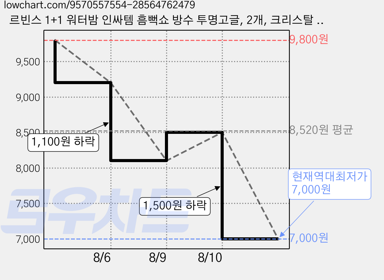 르빈스 1+1 워터밤 인싸템 흠뻑쇼 방수 투명고글, 2개, 크리스탈 클리어 가격 변동 차트, 현재가 7,000원, 역대최저가