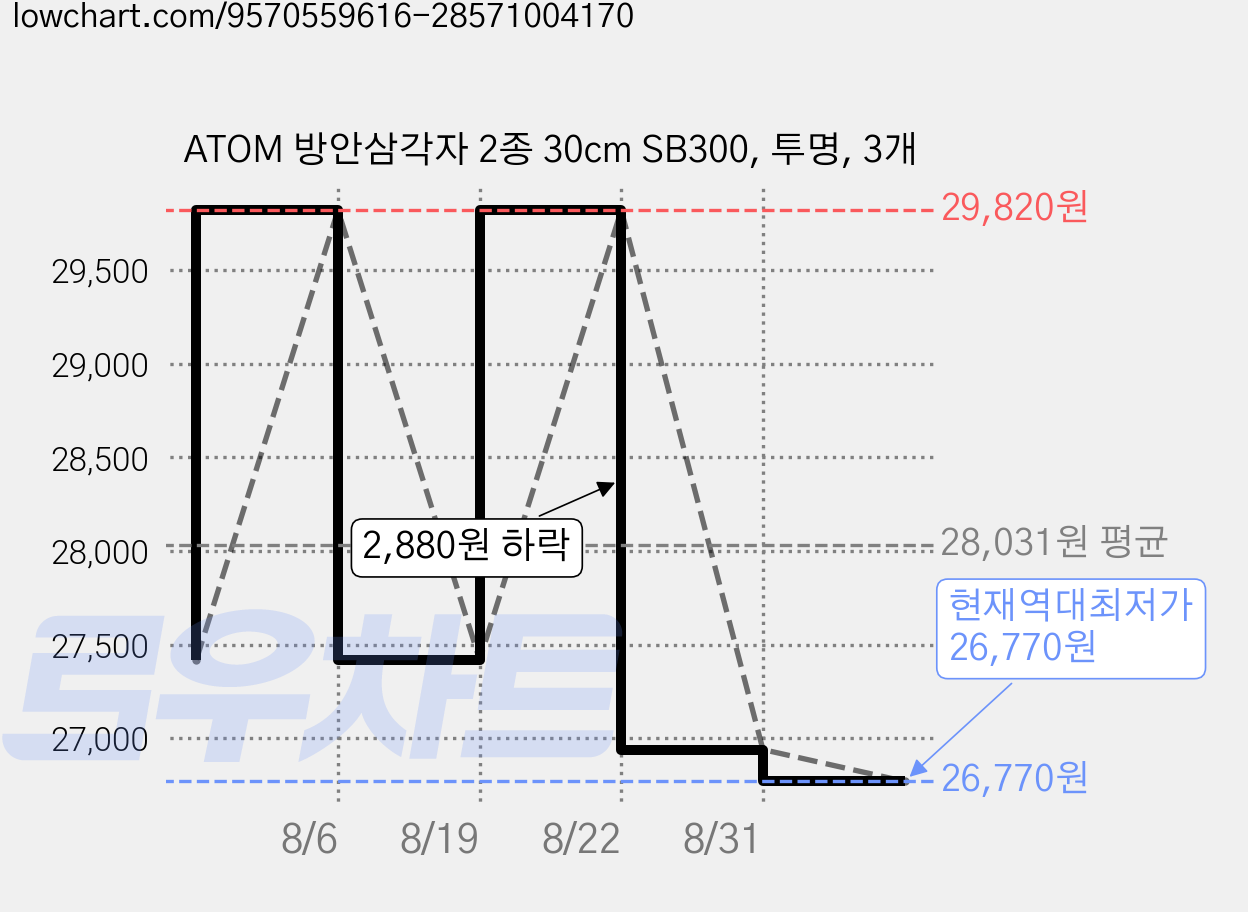 ATOM 방안삼각자 2종 30cm SB300, 투명, 3개 가격 변동 차트, 현재가 26,770원, 역대최저가