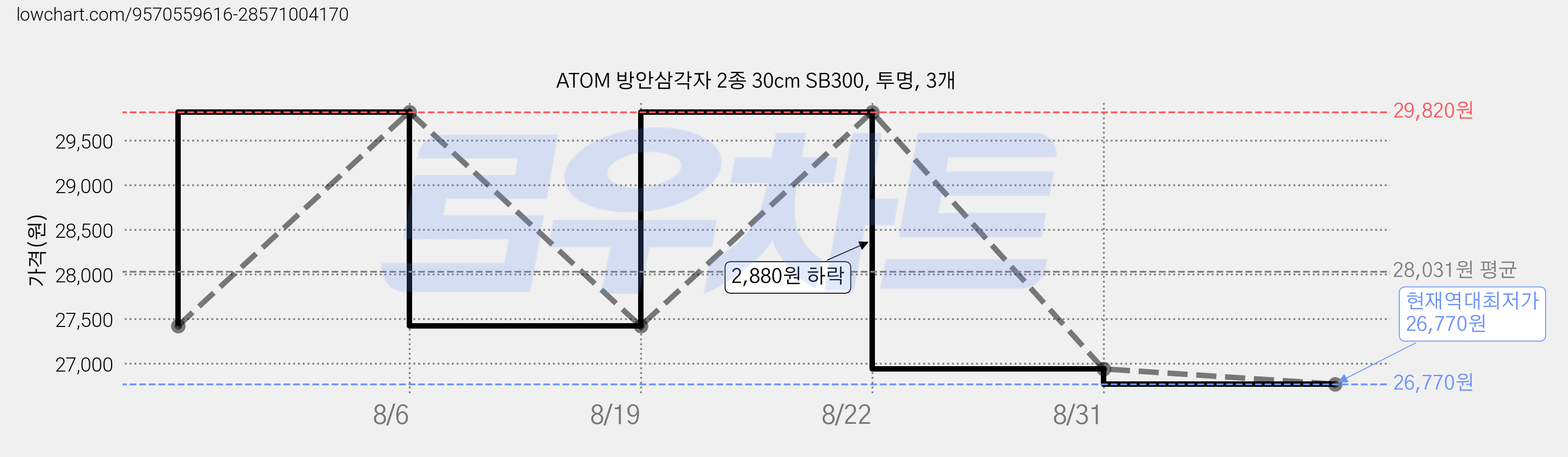 ATOM 방안삼각자 2종 30cm SB300, 투명, 3개 가격 변동 차트, 현재가 26,770원, 역대최저가