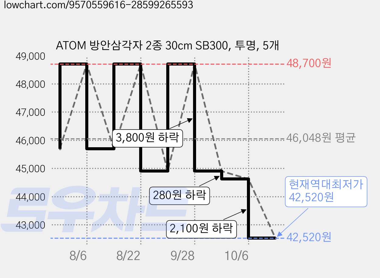 ATOM 방안삼각자 2종 30cm SB300, 투명, 5개 가격 변동 차트, 현재가 42,520원, 역대최저가