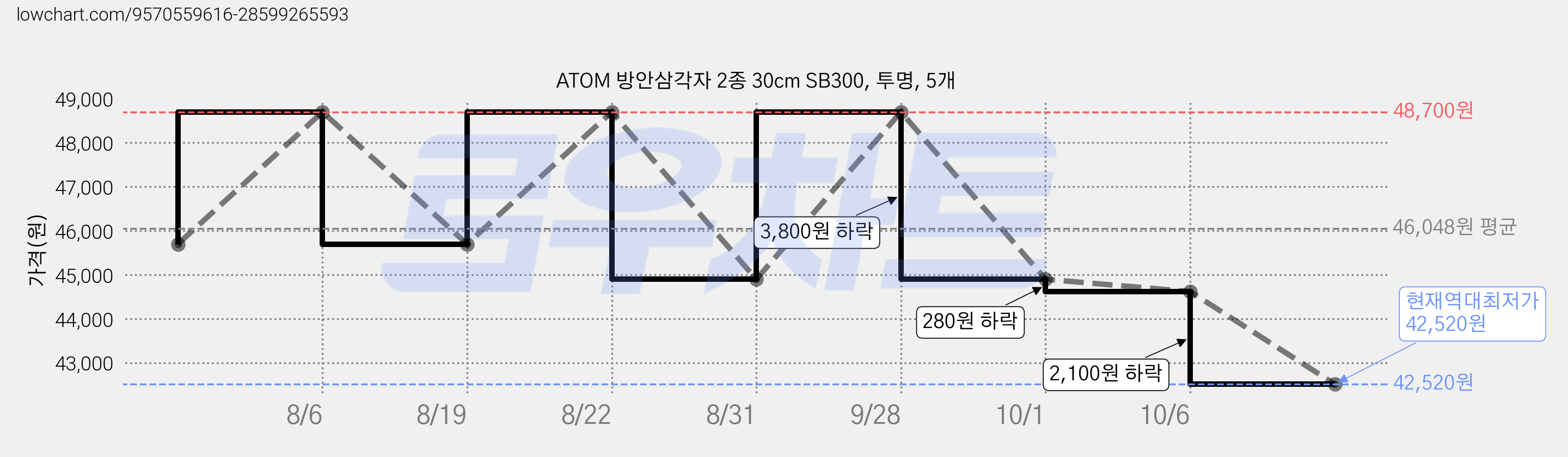 ATOM 방안삼각자 2종 30cm SB300, 투명, 5개 가격 변동 차트, 현재가 42,520원, 역대최저가