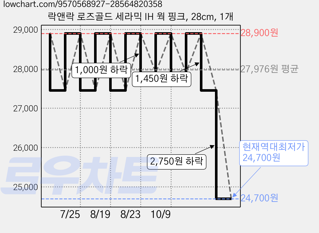 락앤락 로즈골드 세라믹 IH 웍 핑크, 28cm, 1개 가격 변동 차트, 현재가 24,700원, 역대최저가
