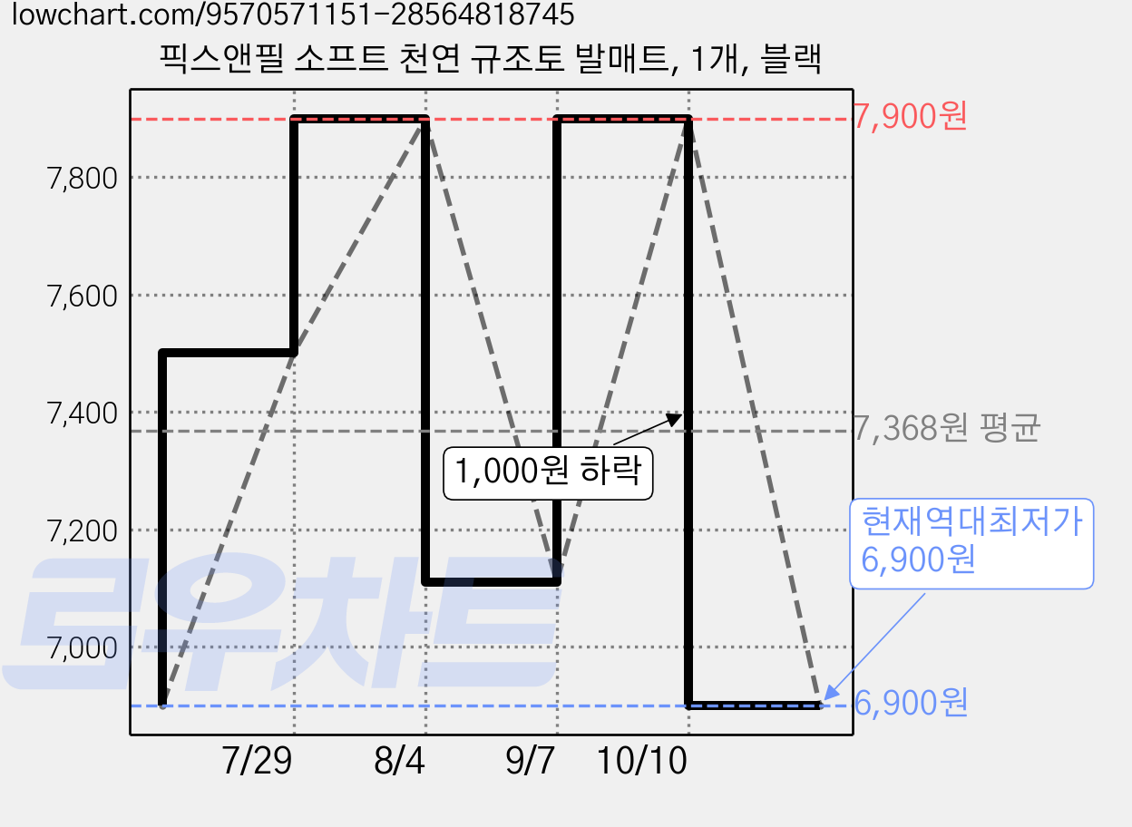픽스앤필 소프트 천연 규조토 발매트, 1개, 블랙 가격 변동 차트, 현재가 6,900원, 역대최저가