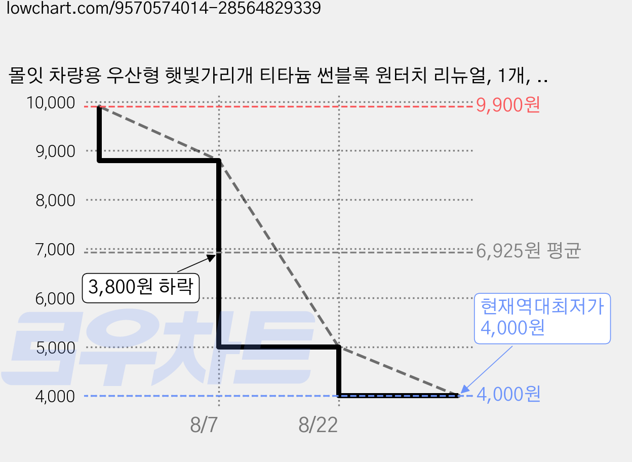 몰잇 차량용 우산형 햇빛가리개 티타늄 썬블록 원터치 리뉴얼, 1개, L 사이즈 가격 변동 차트, 현재가 4,000원, 역대최저가