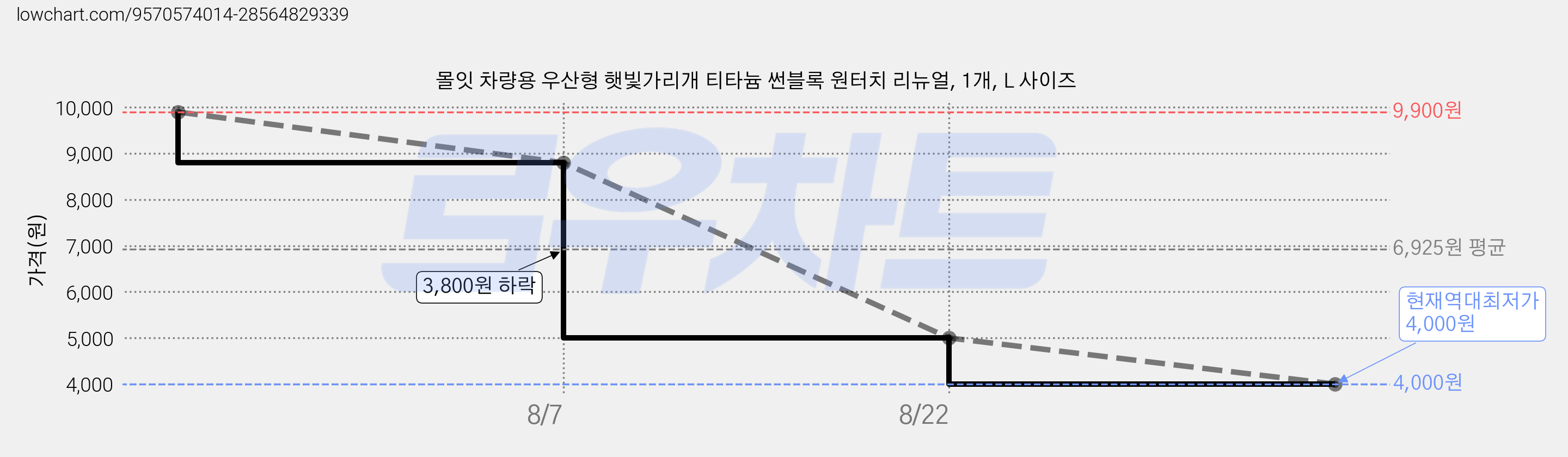 몰잇 차량용 우산형 햇빛가리개 티타늄 썬블록 원터치 리뉴얼, 1개, L 사이즈 가격 변동 차트, 현재가 4,000원, 역대최저가