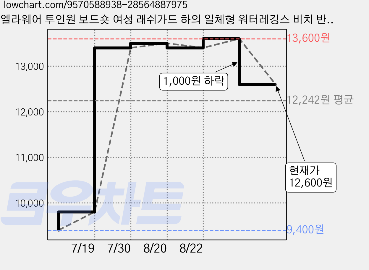 엘라웨어 투인원 보드숏 여성 래쉬가드 하의 일체형 워터레깅스 비치 반바지 레깅스 가격 변동 차트, 현재가 12,600원, 관측 최저가 9,400원
