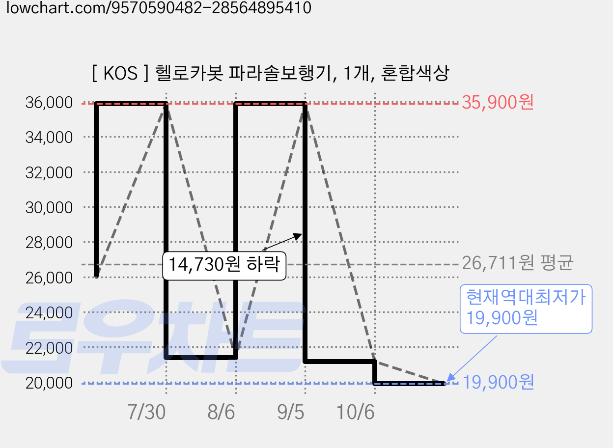[ KOS ] 헬로카봇 파라솔보행기, 1개, 혼합색상 가격 변동 차트, 현재가 19,900원, 역대최저가