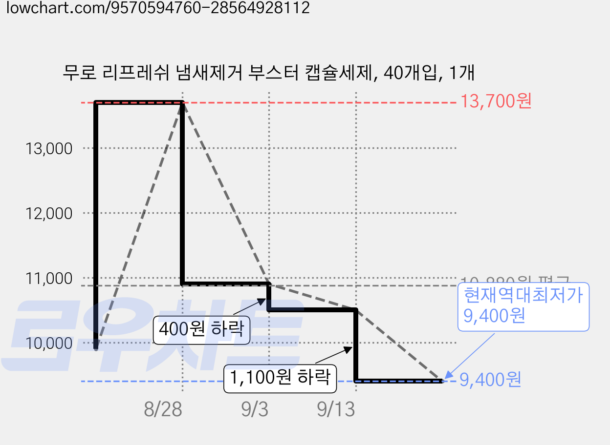 무로 리프레쉬 냄새제거 부스터 캡슐세제, 40개입, 1개 가격 변동 차트, 현재가 9,400원, 역대최저가