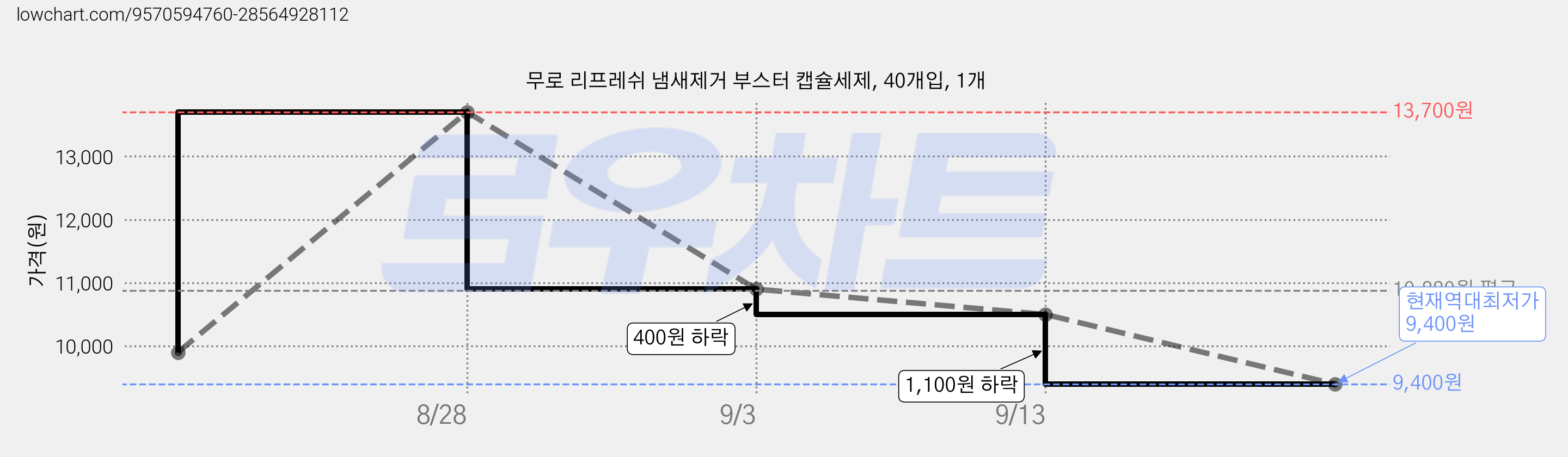 무로 리프레쉬 냄새제거 부스터 캡슐세제, 40개입, 1개 가격 변동 차트, 현재가 9,400원, 역대최저가