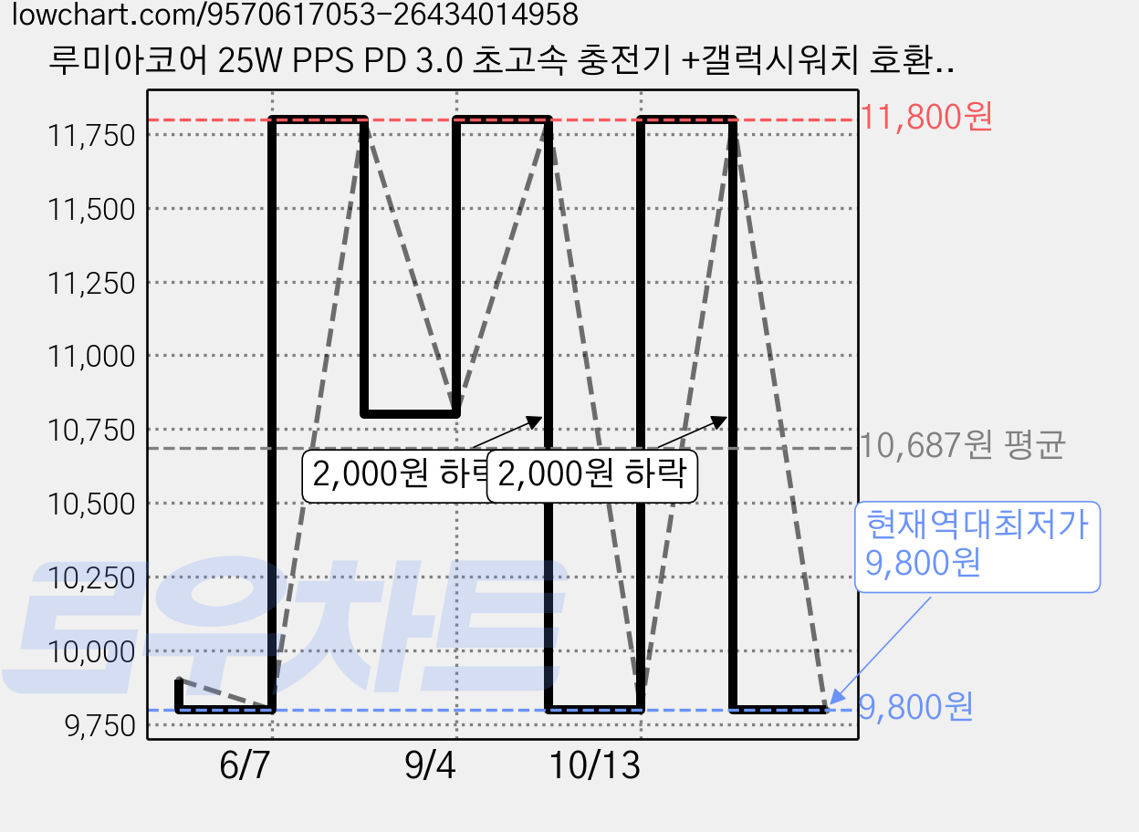 루미아코어 25W PPS PD 3.0 초고속 충전기 +갤럭시워치 호환 2in1 유무선 충전케이블 60W 180cm, 화이트, 1개, 1.8m 가격 변동 차트, 현재가 9,800원, 역대최저가