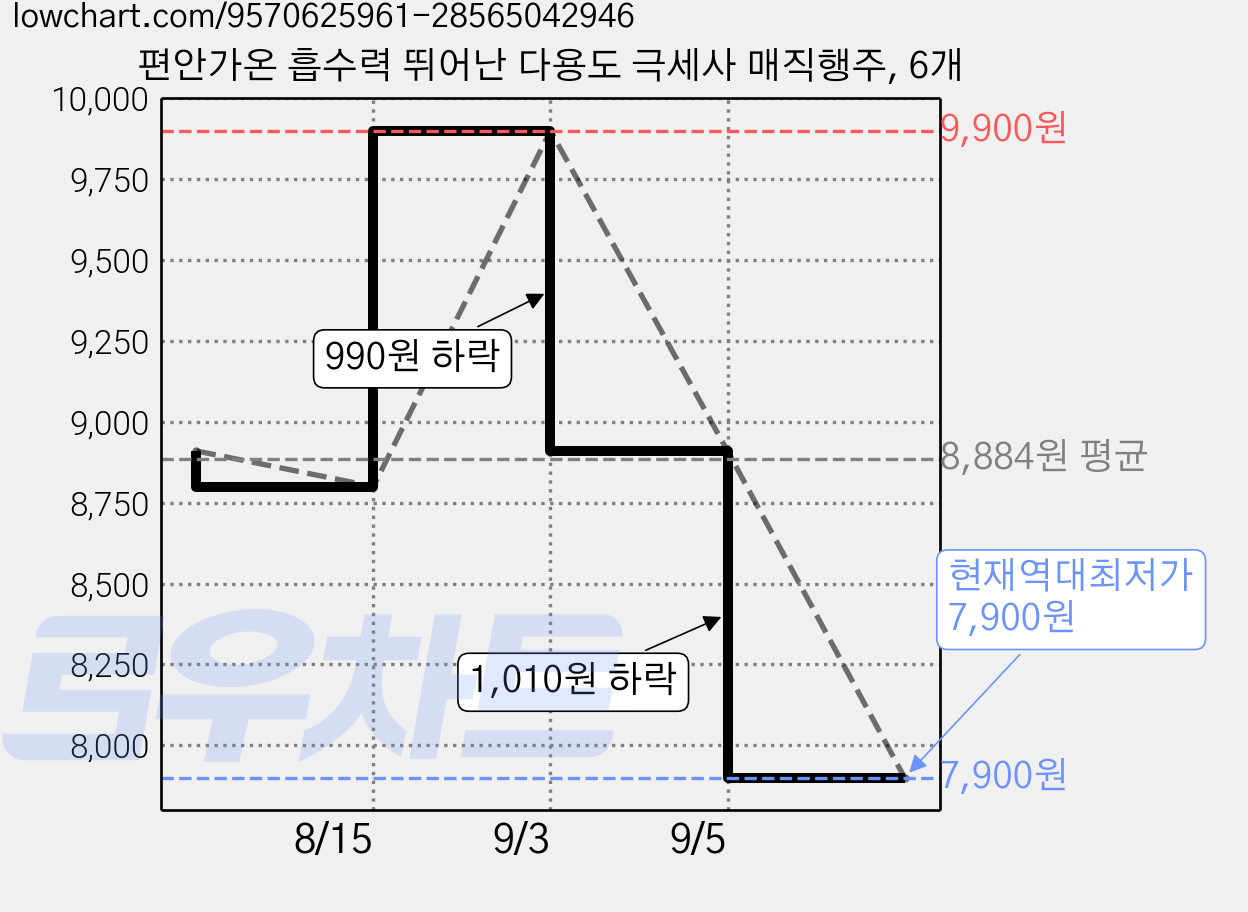편안가온 흡수력 뛰어난 다용도 극세사 매직행주, 6개 가격 변동 차트, 현재가 7,900원, 역대최저가