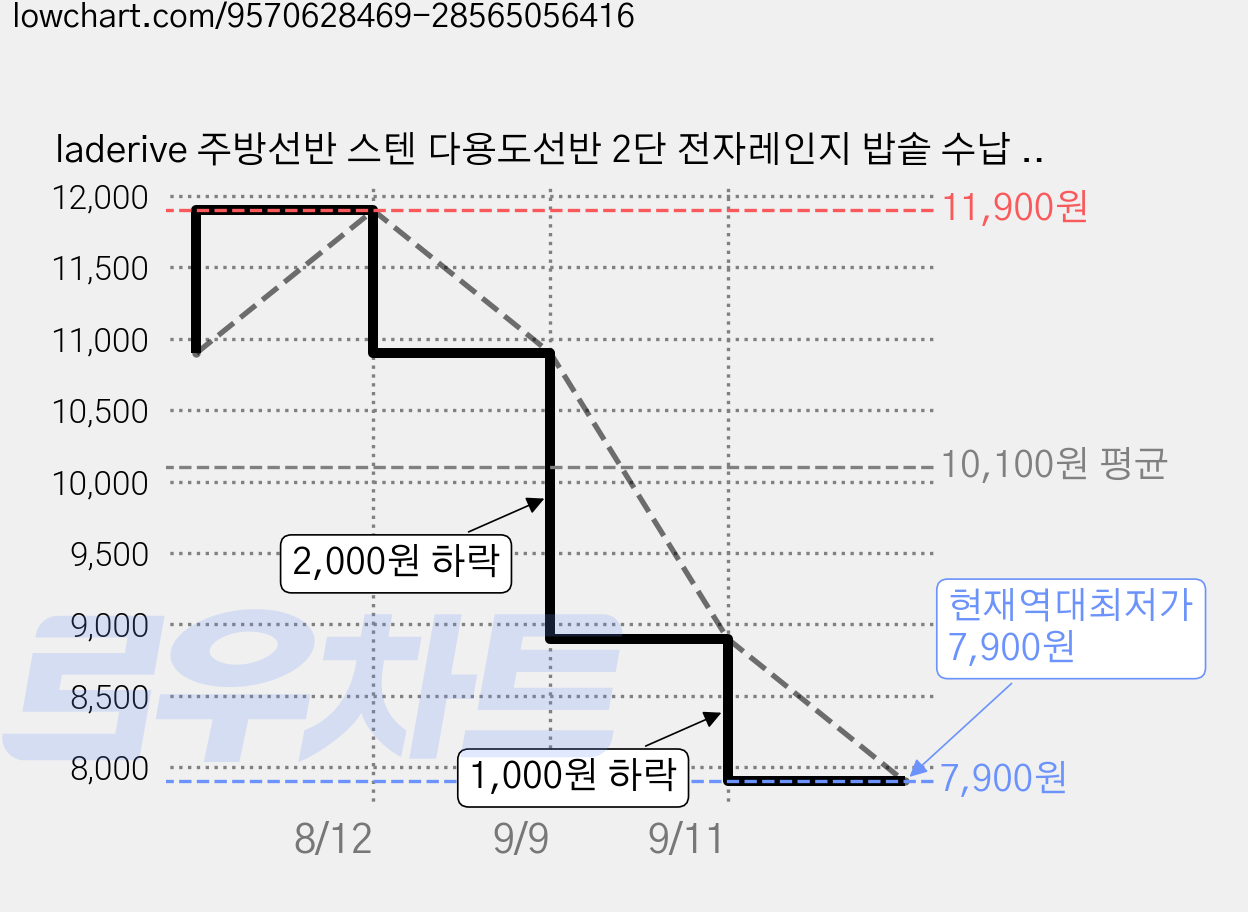 laderive 주방선반 스텐 다용도선반 2단 전자레인지 밥솥 수납 선반 렌지대, 1개, 흰색 가격 변동 차트, 현재가 8,400원, 역대최저가