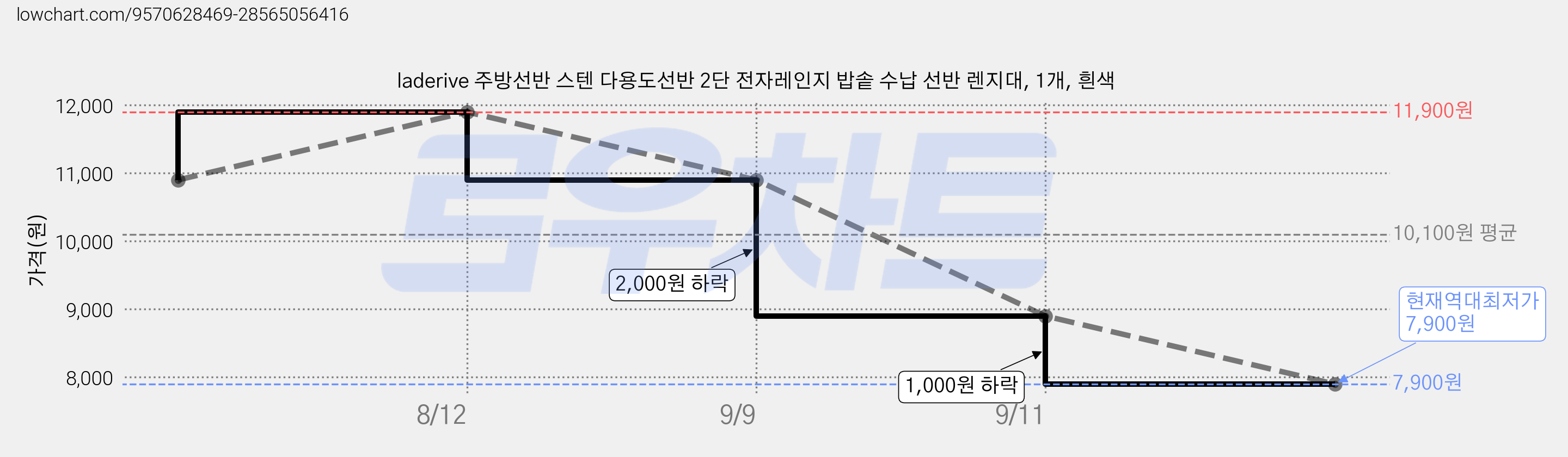 laderive 주방선반 스텐 다용도선반 2단 전자레인지 밥솥 수납 선반 렌지대, 1개, 흰색 가격 변동 차트, 현재가 8,400원, 역대최저가