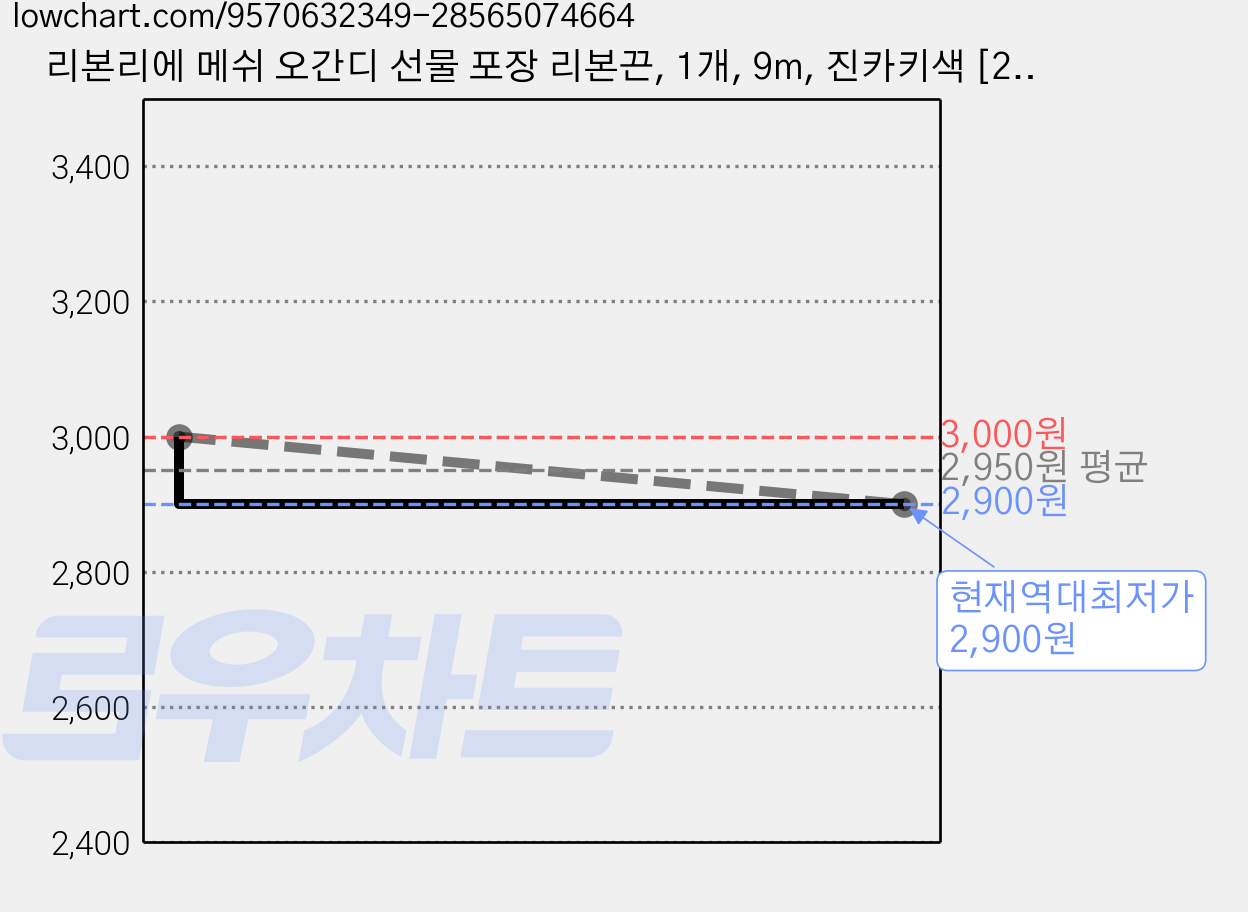 리본리에 메쉬 오간디 선물 포장 리본끈, 1개, 9m, 진카키색 [25mm] 가격 변동 차트, 현재가 2,900원, 역대최저가