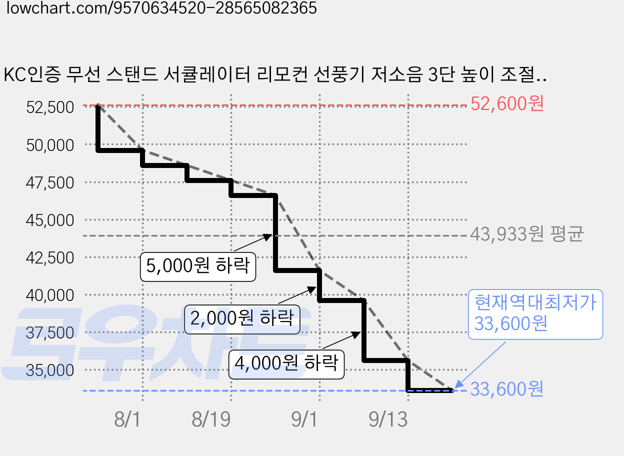 KC인증 무선 스탠드 서큘레이터 리모컨 선풍기 저소음 3단 높이 조절 4800mAh 충전식 가정용 써큘레이터, F6 가격 변동 차트, 현재가 33,600원, 역대최저가